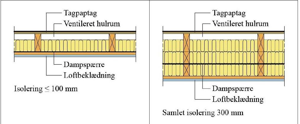 Snittegning af fladt tag med tagpaptag og ventileret hulrum, isoleret indefra, før og efter efterisolering